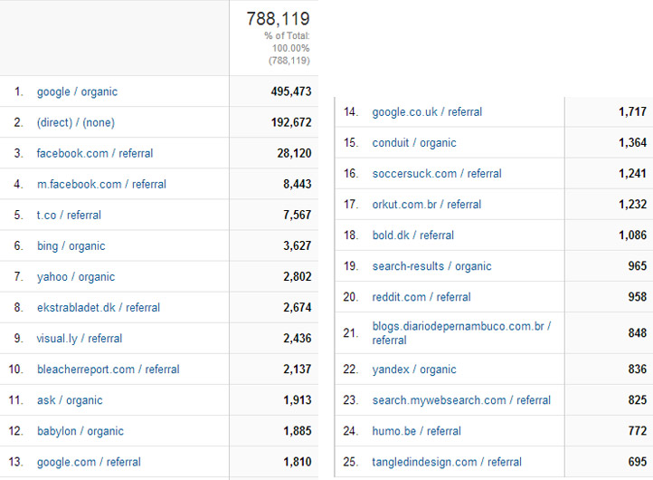 Top 25 sources of Traffic to messivsronaldo.net