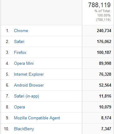 Browser Usage stats for messivsronaldo.net