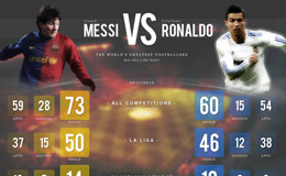 Messi vs Ronaldo Website